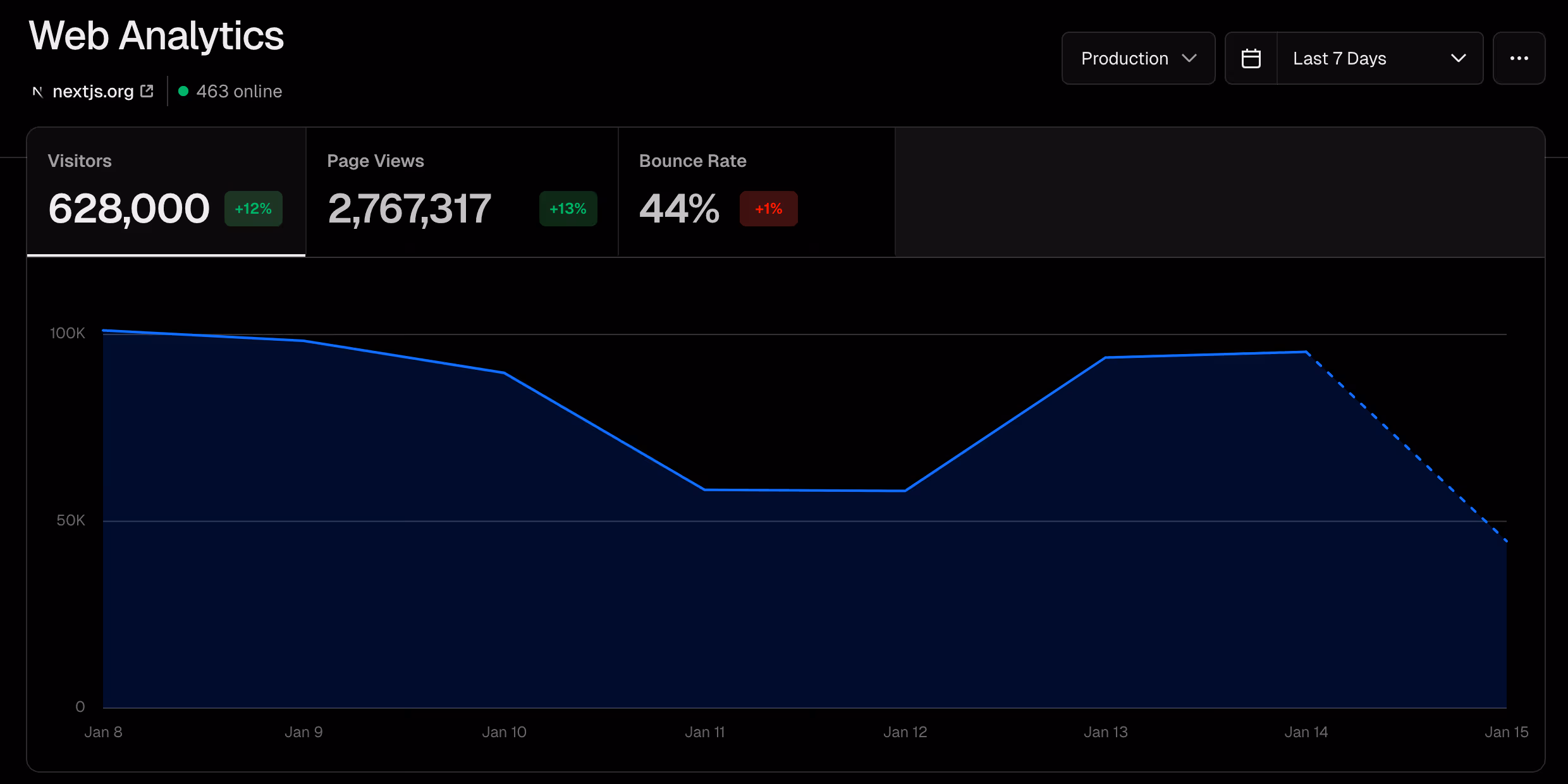 Analytics dashboard overview